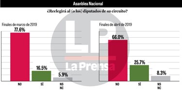 Panorama incierto en las preferencias por los candidatos a diputados de la Asamblea Nacional