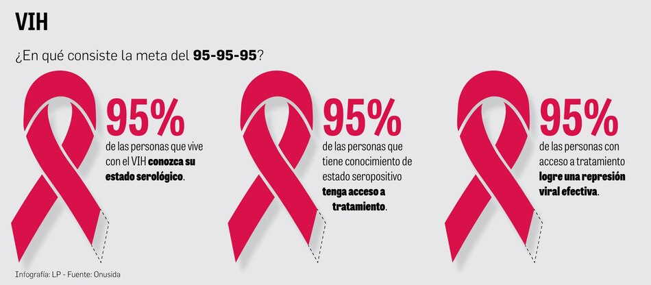 En Panamá, 40% de personas con VIH no sabe que lo tiene