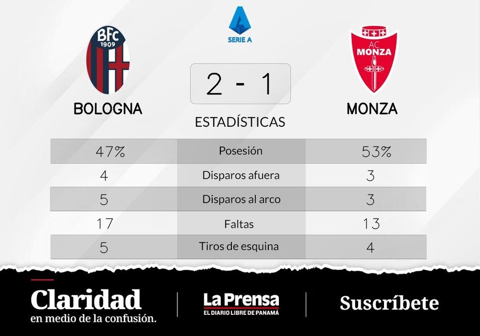Bologna gana el encuentro con Monza