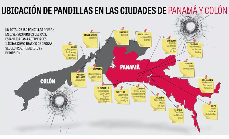Pandillas ponen en jaque a estamentos de seguridad