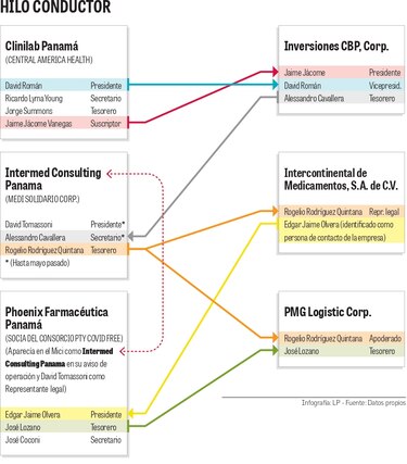 Las conexiones detrás de las pruebas Covid-19