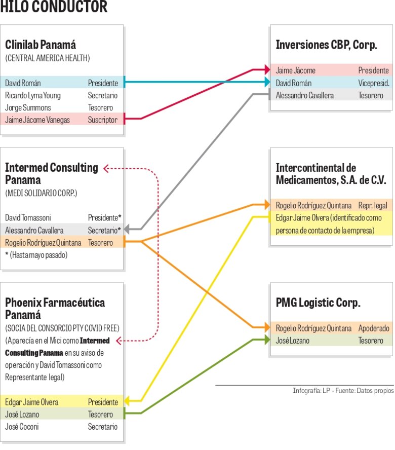 Las conexiones detrás de las pruebas Covid-19