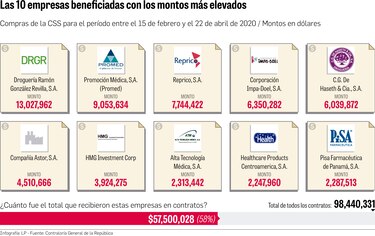 Contraloría da luz verde a compra de medicinas en la CSS