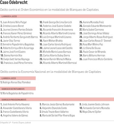 Caso Odebrecht: los llamados a juicio del ‘mayor atraco al Estado’