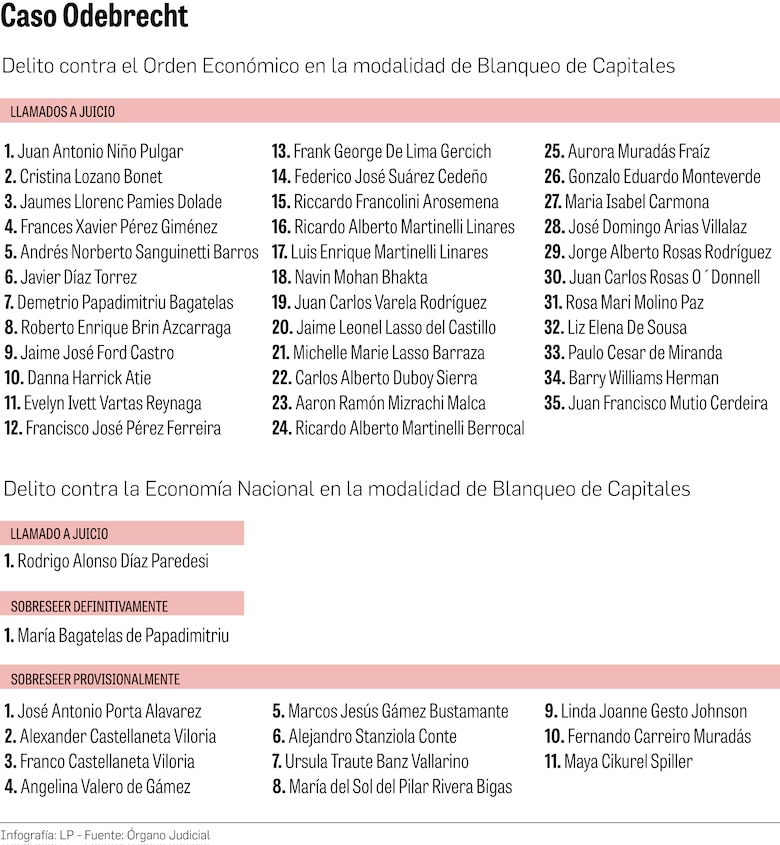 Caso Odebrecht: los llamados a juicio del ‘mayor atraco al Estado’