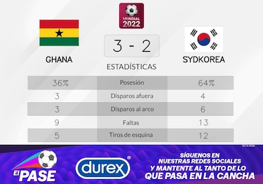Ghana supera a Corea del Sur en la Grupo H del Mundial
