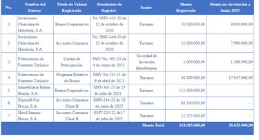 Emisiones turísticas en mercado de valores se estancan tras fin de créditos fiscales