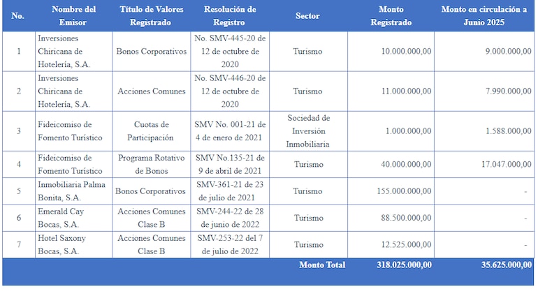 Emisiones turísticas en mercado de valores se estancan tras fin de créditos fiscales