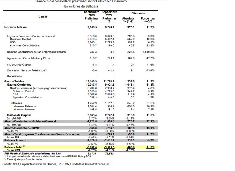 Déficit del 4.75%, en medio de la compleja situación que atraviesa el país