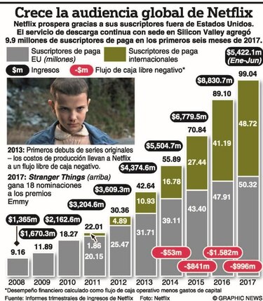 La movida de Netflix resulta taquillera