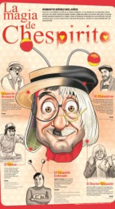 La magia de Chespirito