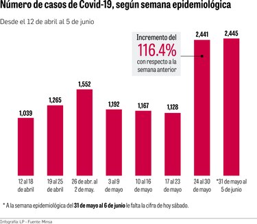 Se duplica el número de casos nuevos reportados