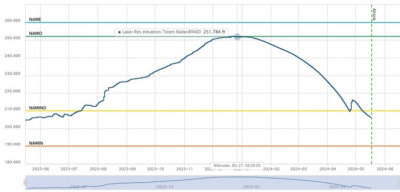 Las bombas del Idaan no funcionan al 100% cuando baja el nivel del lago Alajuela; acuden a carros cisternas