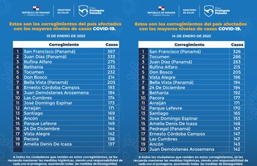 Dos corregimientos de la capital superaron los 200 casos nuevos de la Covid-19 en tres fechas seguidas