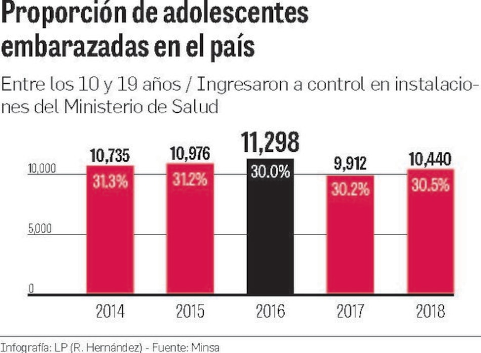 Persiste escalada de embarazos en jóvenes
