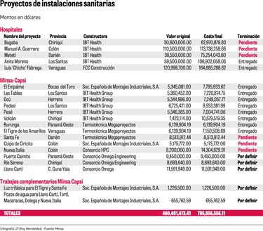 Hospitales y Minsa-Capsi, en abandono y sin concluir