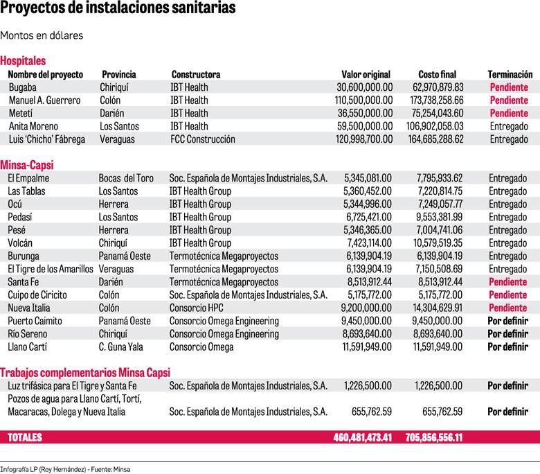 Hospitales y Minsa-Capsi, en abandono y sin concluir