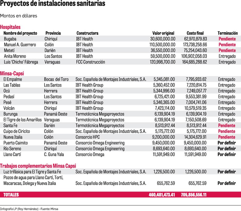 Hospitales y Minsa-Capsi, en abandono y sin concluir