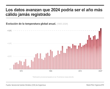 El 2024 será casi seguramente el año más cálido jamás registrado, según Copernicus