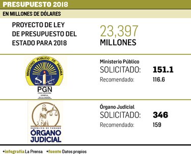 Aumentarían presupuesto a entidades de justicia