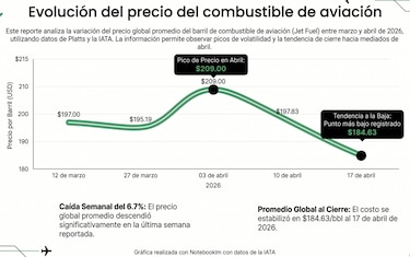 Pasajes más caros y menos vuelos por crisis de combustible de aviación