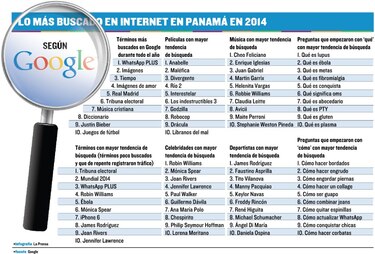 Lo que Panamá‘googlea’