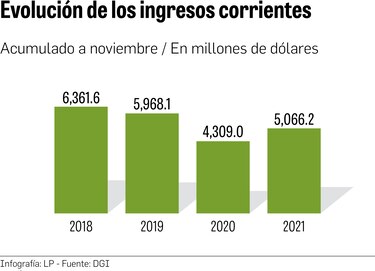 Ingresos públicos reflejan una caída de $901.9 millones respecto a 2019