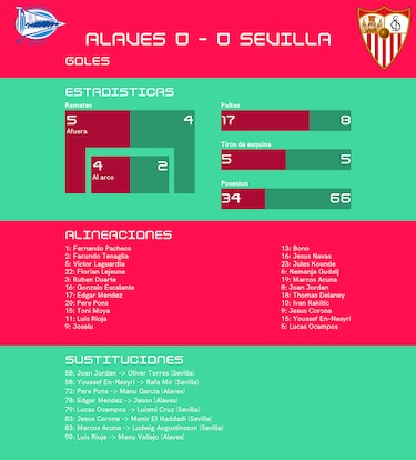 Alavés - Sevilla: arco intacto y empate