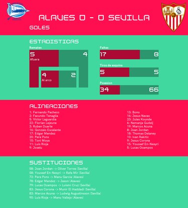 Alavés - Sevilla: arco intacto y empate