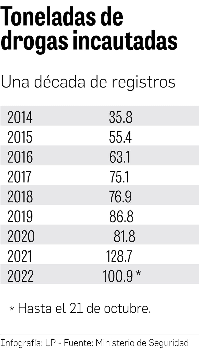 100 toneladas de droga decomisadas en lo que va de 2022