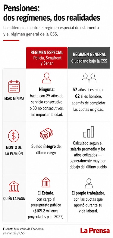 Jubilaciones especiales de los policías costarán a los contribuyentes $109.2 millones en 2027