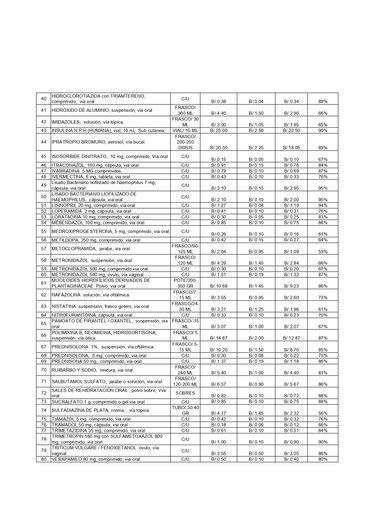 Estos son los medicamentos con descuentos en farmacias del Minsa