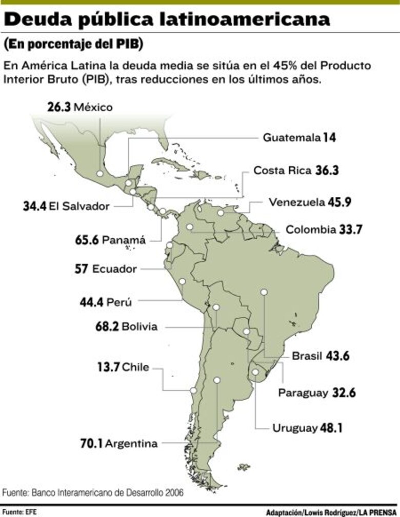 Bonos Brady ‘prácticamente’ retirados de Latinoamérica
