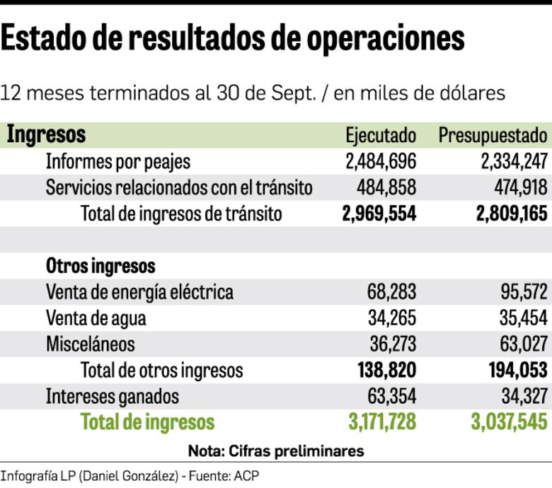 Canal navega con viento a favor