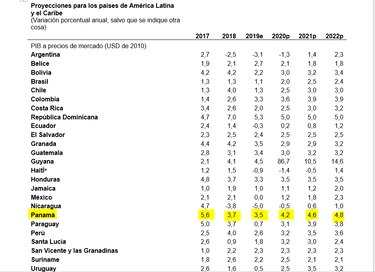 Panamá estará entre los países más dinámicos de la región en 2020 con un crecimiento de 4.2%