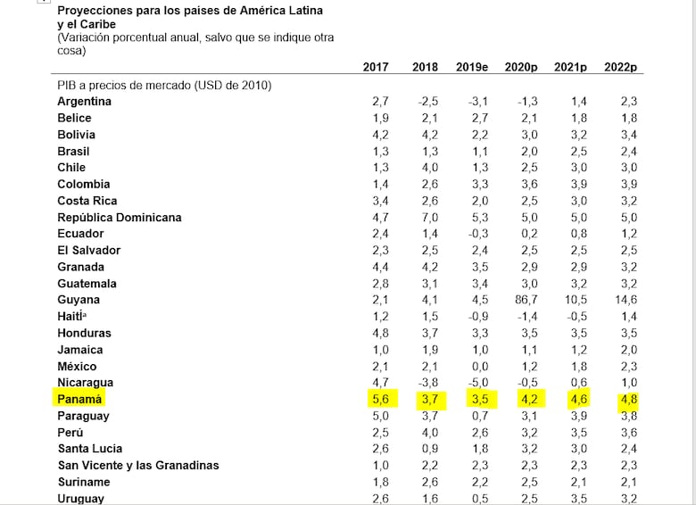 Panamá estará entre los países más dinámicos de la región en 2020 con un crecimiento de 4.2%