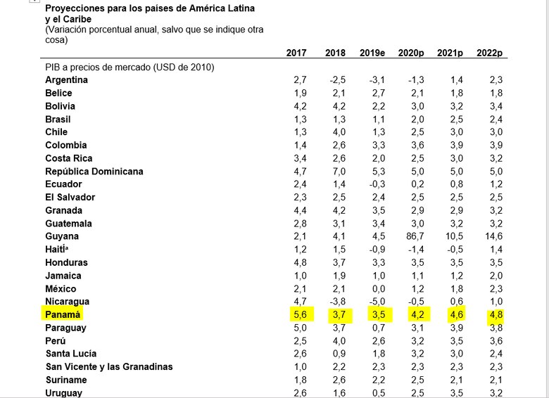 Panamá estará entre los países más dinámicos de la región en 2020 con un crecimiento de 4.2%