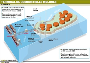 Ambientalistas alertan sobre riesgo en isla Melones