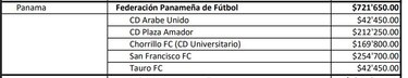 FIFA reparte beneficios; entre cinco clubes panameños se superan los 700 mil dólares en ingresos