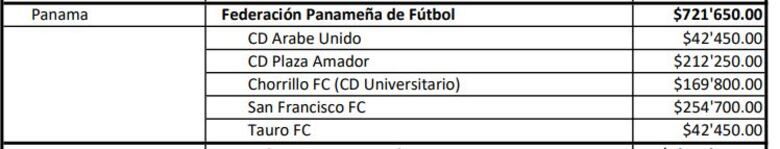 FIFA reparte beneficios; entre cinco clubes panameños se superan los 700 mil dólares en ingresos