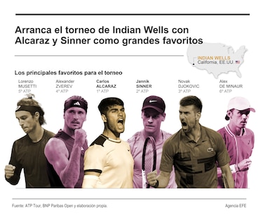 Indian Wells: Alcaraz quiere seguir perfecto; Swiatek va por tres