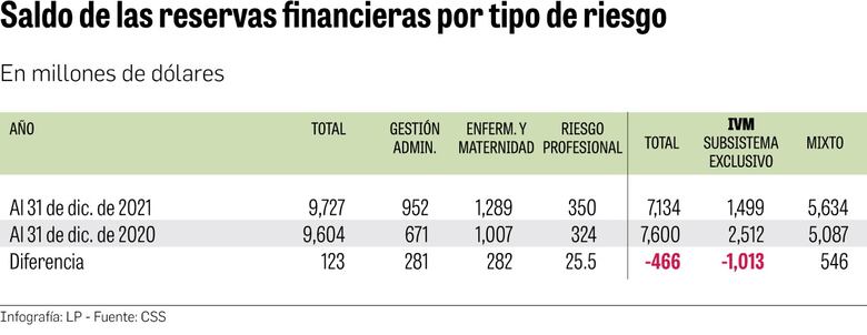 Desfase en informes financieros; CSS sin reporte actuarial desde 2019