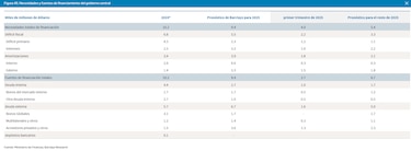 Barclays reduce previsión de crecimiento de Panamá a 3.8% para 2025 ante tensiones políticas, protestas y riesgos fiscales