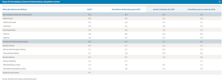 Barclays reduce previsión de crecimiento de Panamá a 3.8% para 2025 ante tensiones políticas, protestas y riesgos fiscales