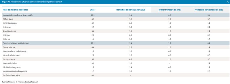 Barclays reduce previsión de crecimiento de Panamá a 3.8% para 2025 ante tensiones políticas, protestas y riesgos fiscales