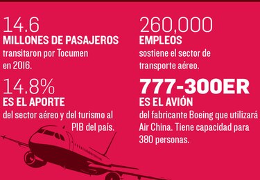 El vuelo a China será el más largo desde el aeropuerto de Tocumen