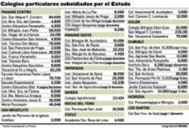 De cómo se reparten 4.7 millones de dólares entre 60 colegios