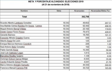 Gómez, Flores y Lombana encabezan lista de precandidatos presidenciales independientes
