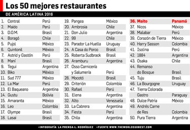 Central encabeza la lista de los 50 mejores restaurantes latinos