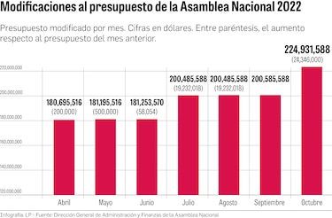 Pobreza para la investigación, bonanza para la Asamblea